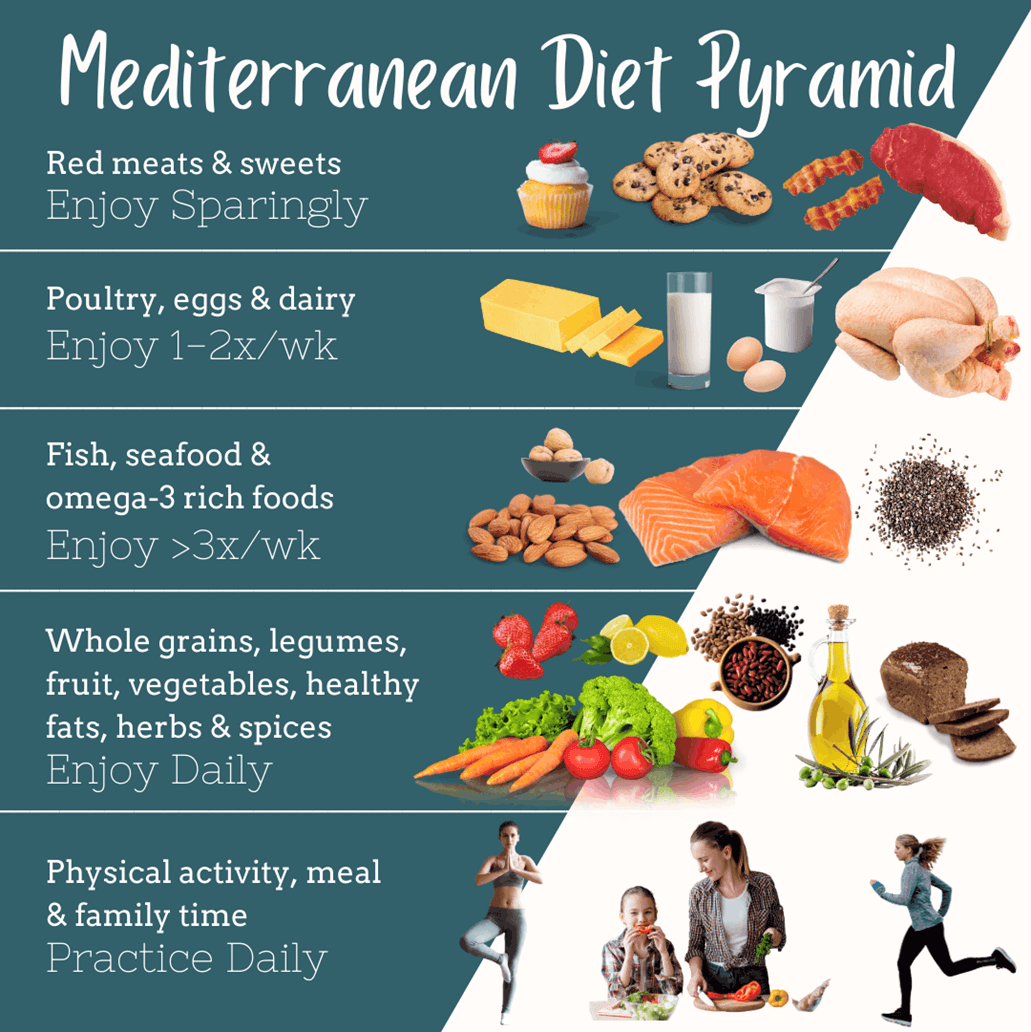 What's Mediterranean Diet?