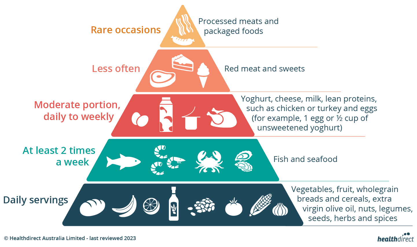 What's Mediterranean Diet?